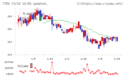 Ｒｅｔｔｙチャート