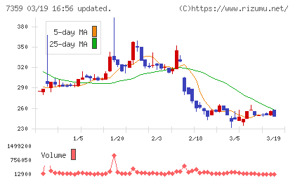 東京通信グループチャート