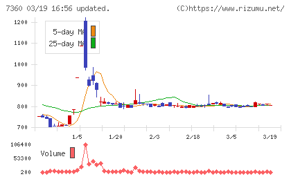 オンデックチャート