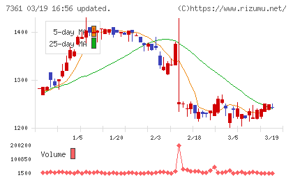ヒューマンクリエイションホールディングスチャート
