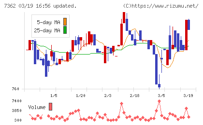 Ｔ．Ｓ．Ｉチャート