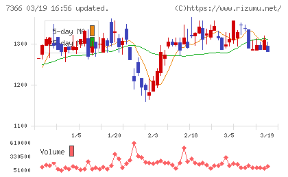 ＬＩＴＡＬＩＣＯチャート
