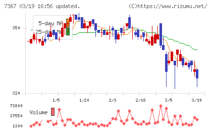 セルムチャート