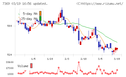 メイホーホールディングスチャート