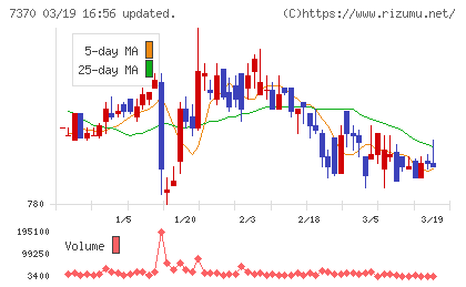 Ｅｎｊｉｎチャート