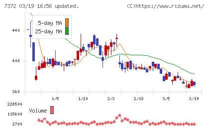 デコルテ・ホールディングスチャート