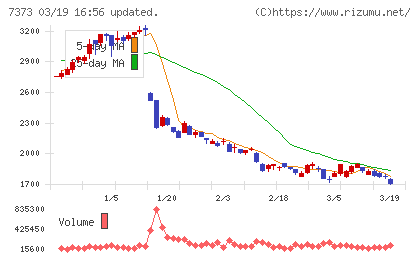 アイドマ・ホールディングスチャート