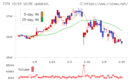 コンフィデンス・インターワークスチャート