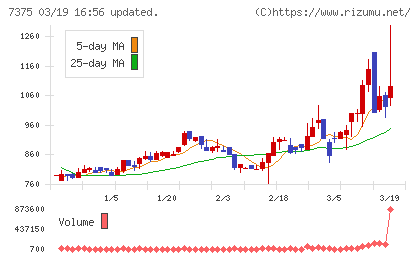 リファインバースグループチャート