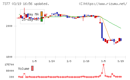 ＤＮホールディングスチャート