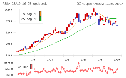 十六フィナンシャルグループチャート