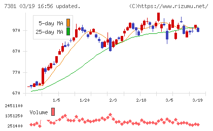 ＣＣＩグループチャート
