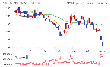 ネットプロテクションズホールディングスチャート