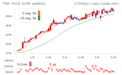 プロクレアホールディングスチャート
