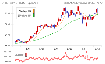 あいちフィナンシャルグループチャート