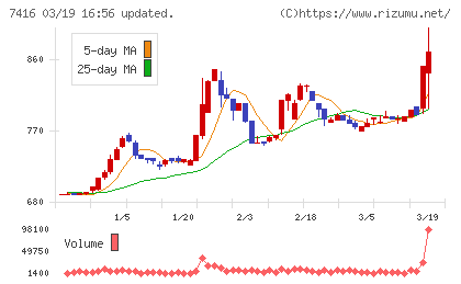 はるやまホールディングスチャート