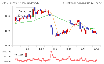 ノジマチャート