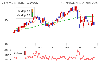 佐鳥電機チャート