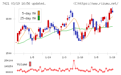 カッパ・クリエイトチャート
