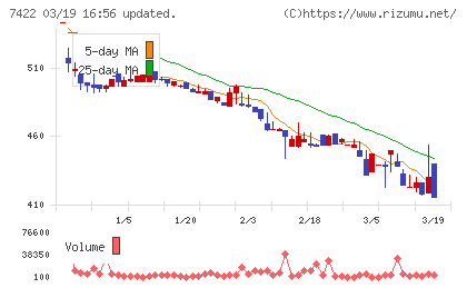 東邦レマックチャート