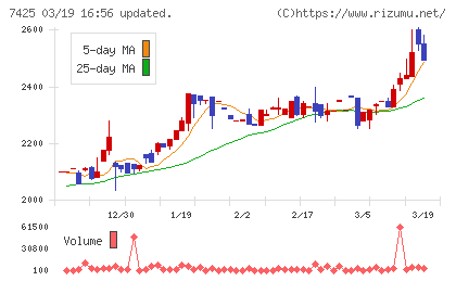 初穂商事チャート