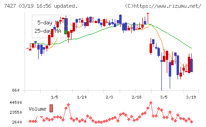 エコートレーディングチャート