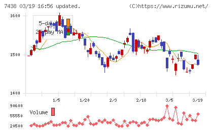 コンドーテックチャート