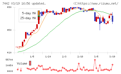 中山福チャート