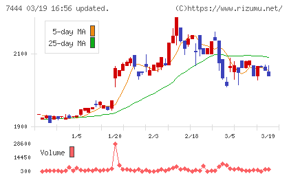 ハリマ共和物産チャート
