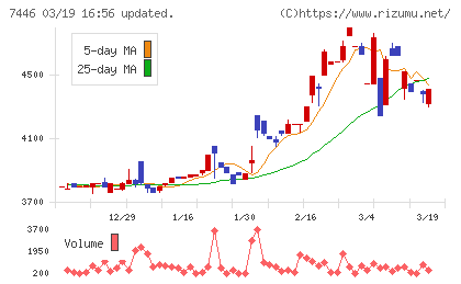 東北化学薬品チャート