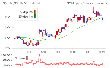 良品計画チャート