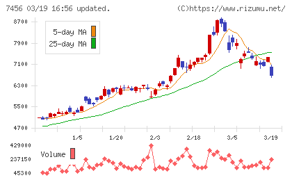 松田産業チャート
