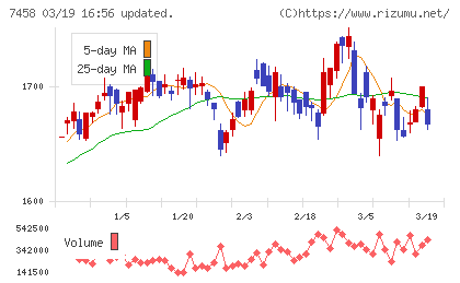 第一興商チャート