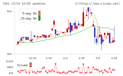 キムラチャート