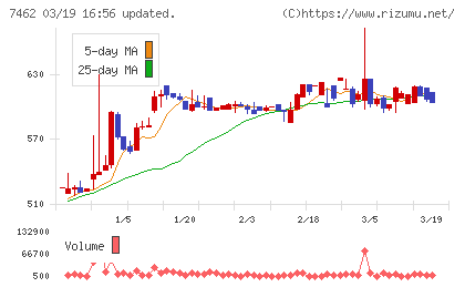 ＣＡＰＩＴＡチャート