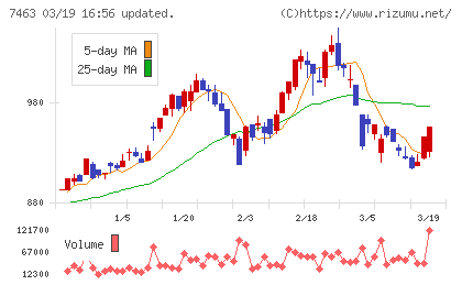 アドヴァングループチャート