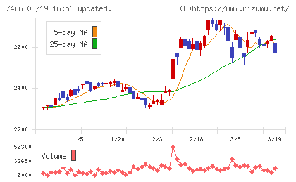 ＳＰＫチャート