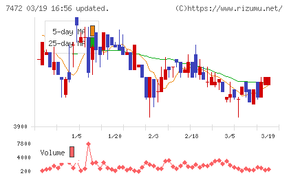 鳥羽洋行チャート
