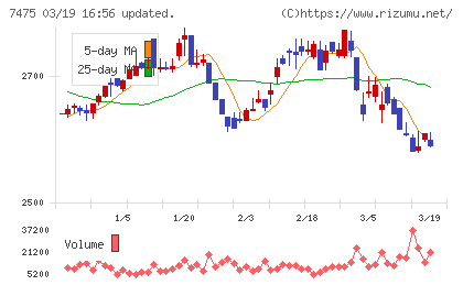 アルビスチャート