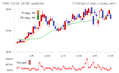 スズデンチャート