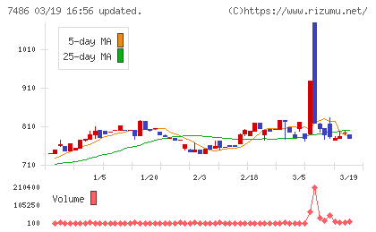 サンリンチャート