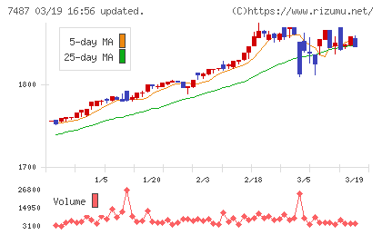 小津産業チャート
