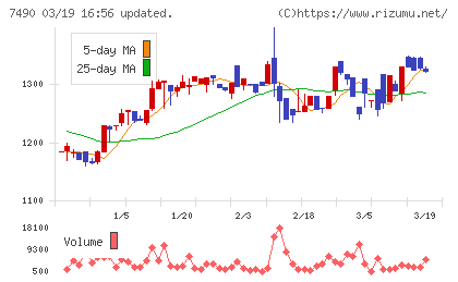 日新商事チャート