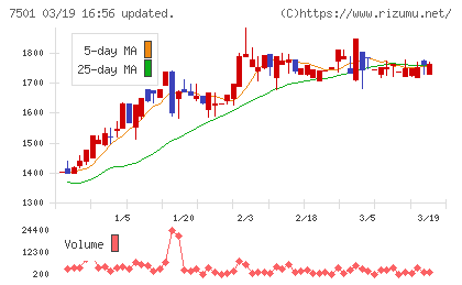 ティムコチャート
