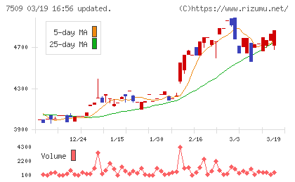 アイエーグループチャート