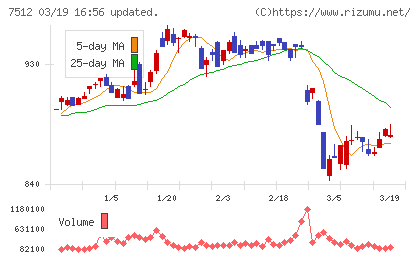 イオン北海道チャート
