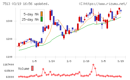 コジマチャート