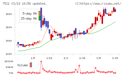 ムサシチャート
