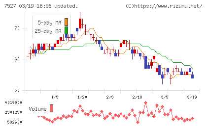システムソフトチャート