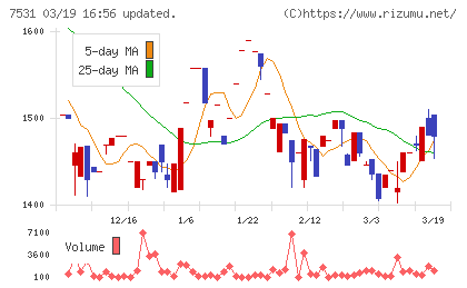 清和中央ホールディングスチャート